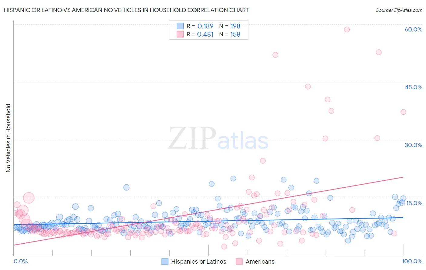 Hispanic or Latino vs American No Vehicles in Household