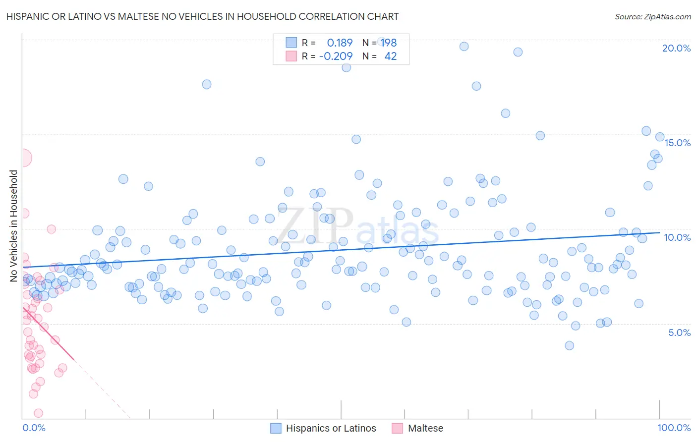Hispanic or Latino vs Maltese No Vehicles in Household