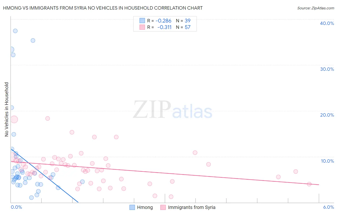 Hmong vs Immigrants from Syria No Vehicles in Household