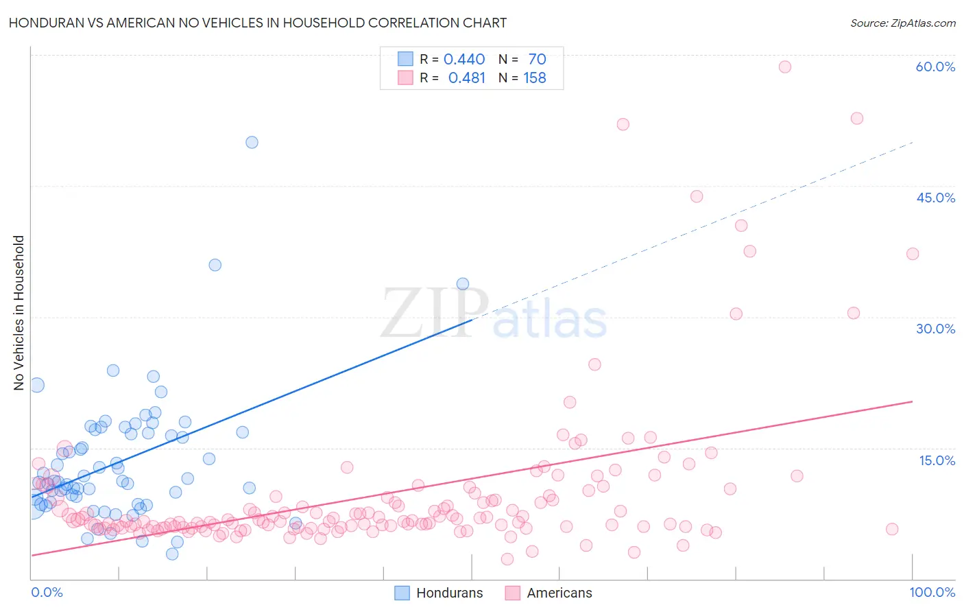 Honduran vs American No Vehicles in Household