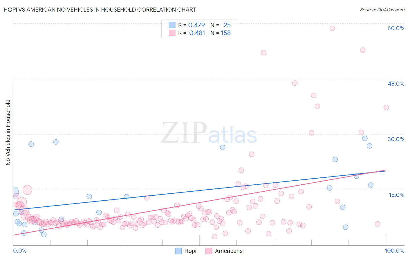 Hopi vs American No Vehicles in Household