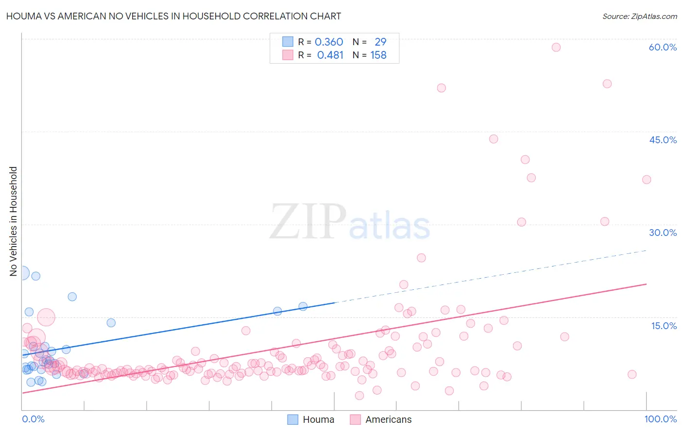 Houma vs American No Vehicles in Household