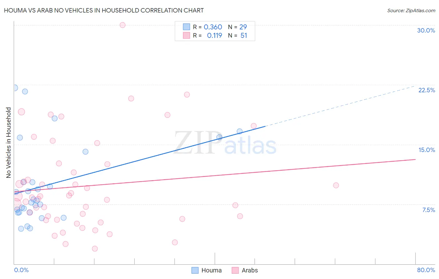 Houma vs Arab No Vehicles in Household