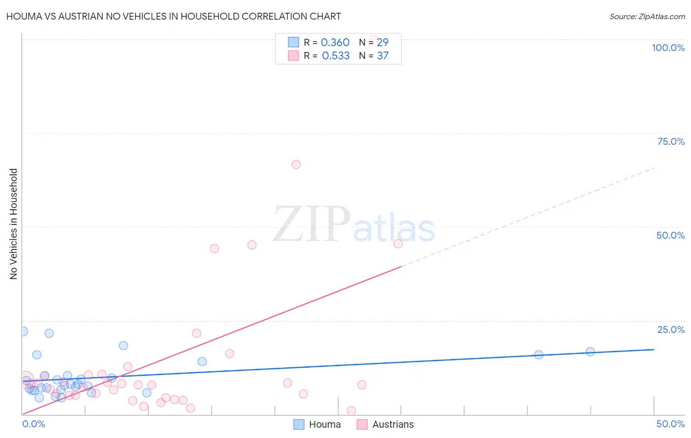 Houma vs Austrian No Vehicles in Household