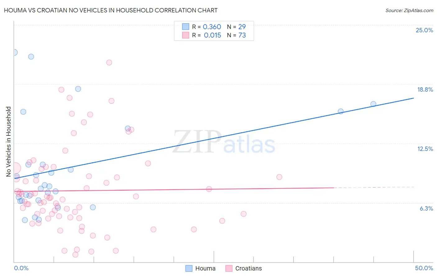 Houma vs Croatian No Vehicles in Household