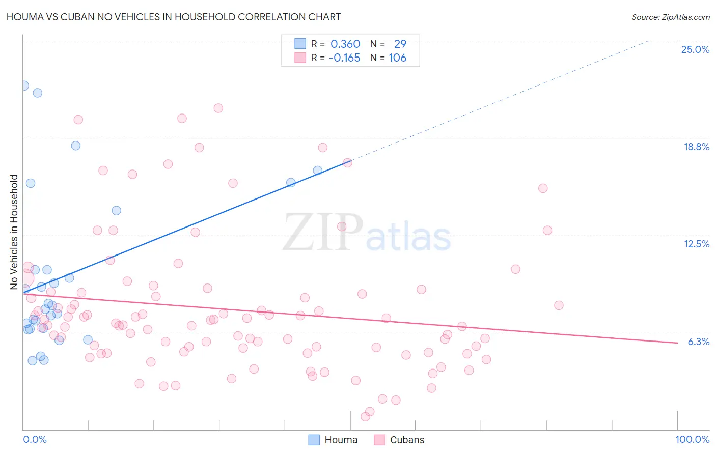 Houma vs Cuban No Vehicles in Household