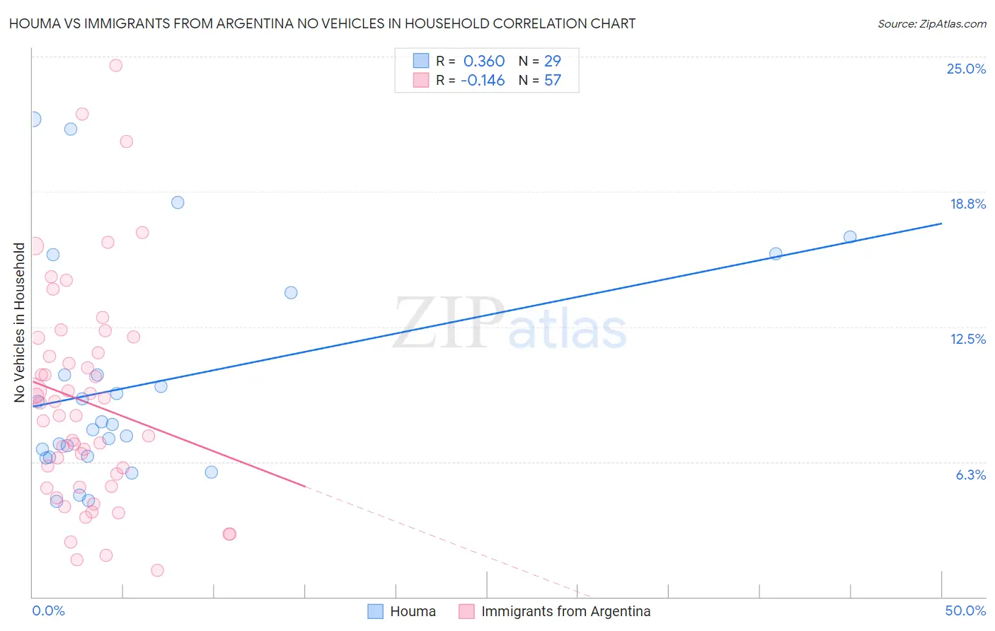 Houma vs Immigrants from Argentina No Vehicles in Household