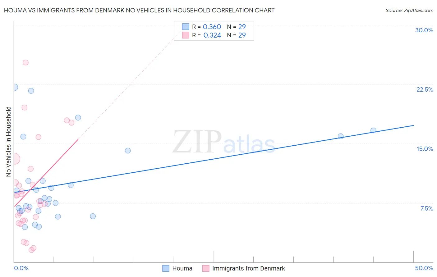Houma vs Immigrants from Denmark No Vehicles in Household