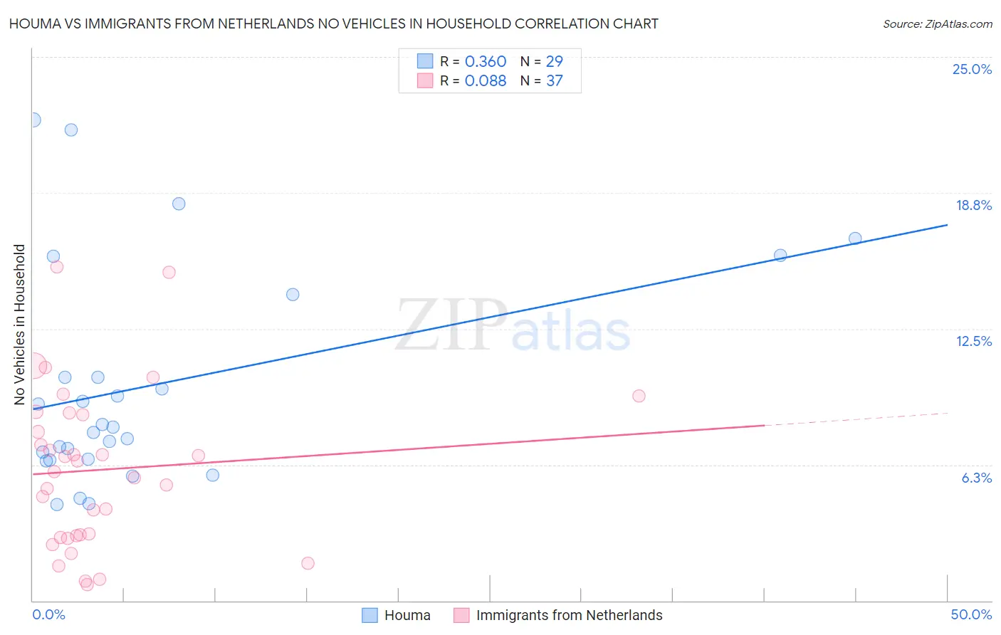 Houma vs Immigrants from Netherlands No Vehicles in Household