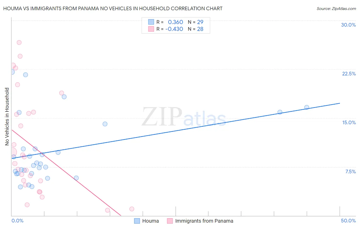 Houma vs Immigrants from Panama No Vehicles in Household