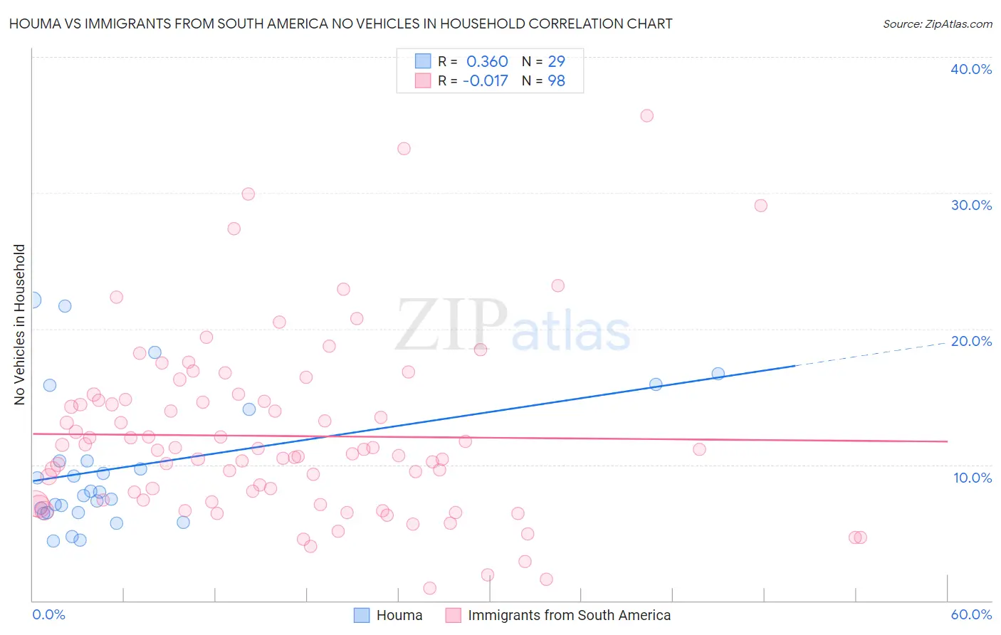 Houma vs Immigrants from South America No Vehicles in Household