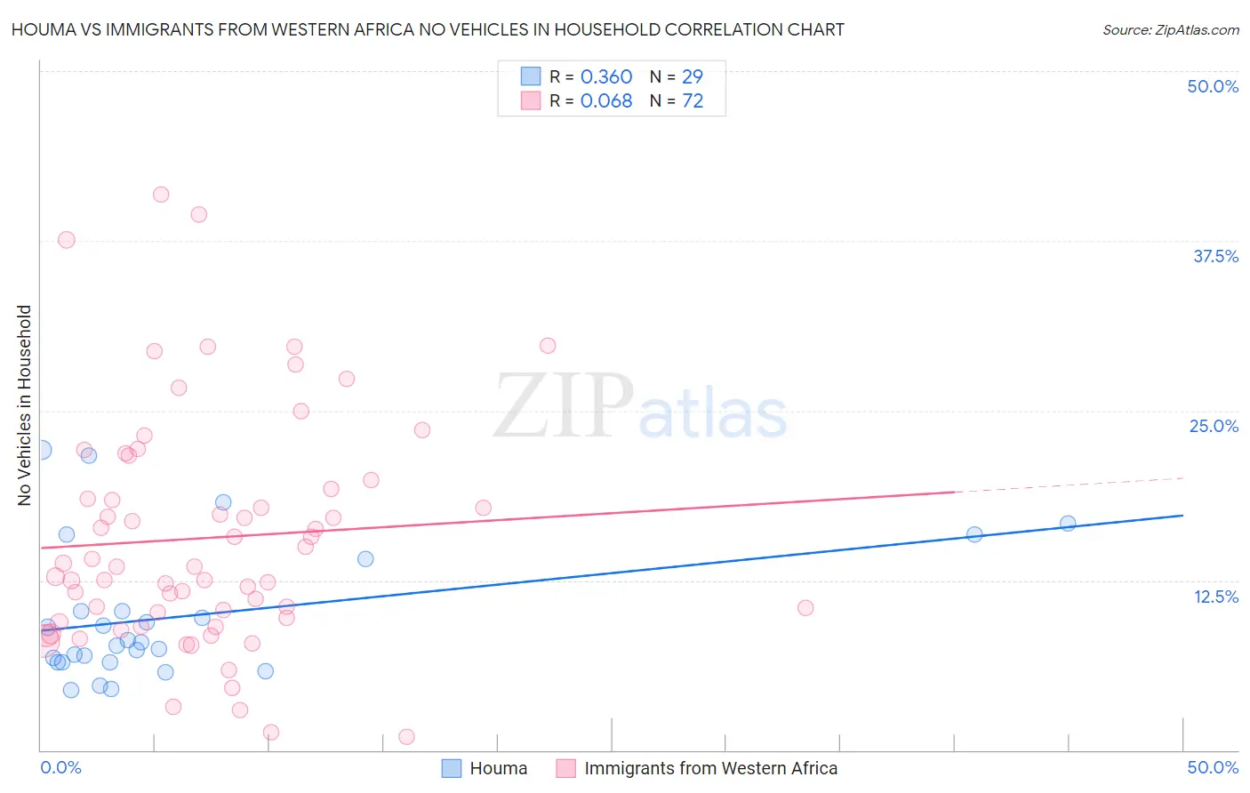 Houma vs Immigrants from Western Africa No Vehicles in Household