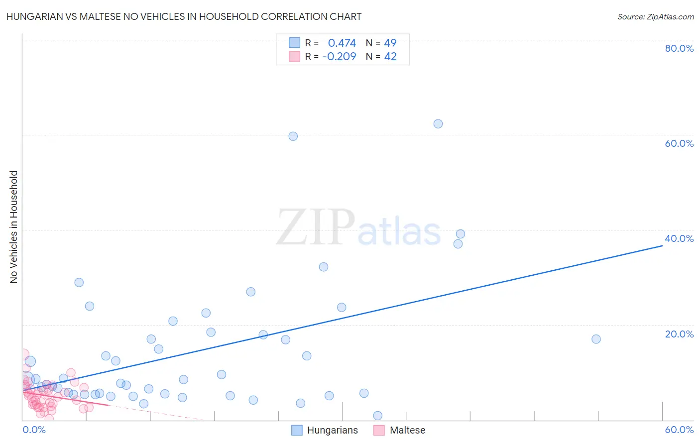 Hungarian vs Maltese No Vehicles in Household
