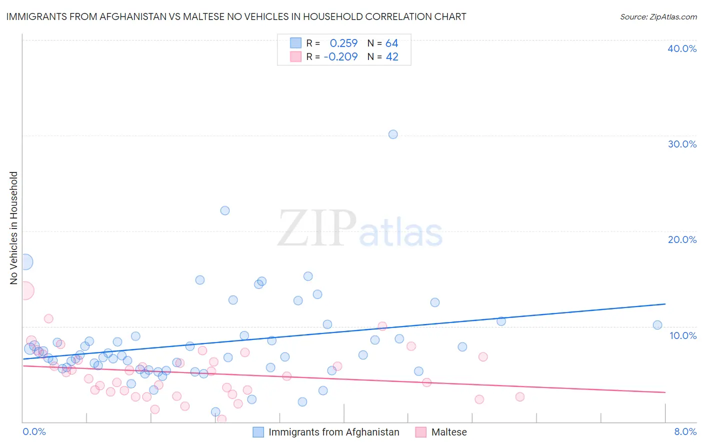 Immigrants from Afghanistan vs Maltese No Vehicles in Household