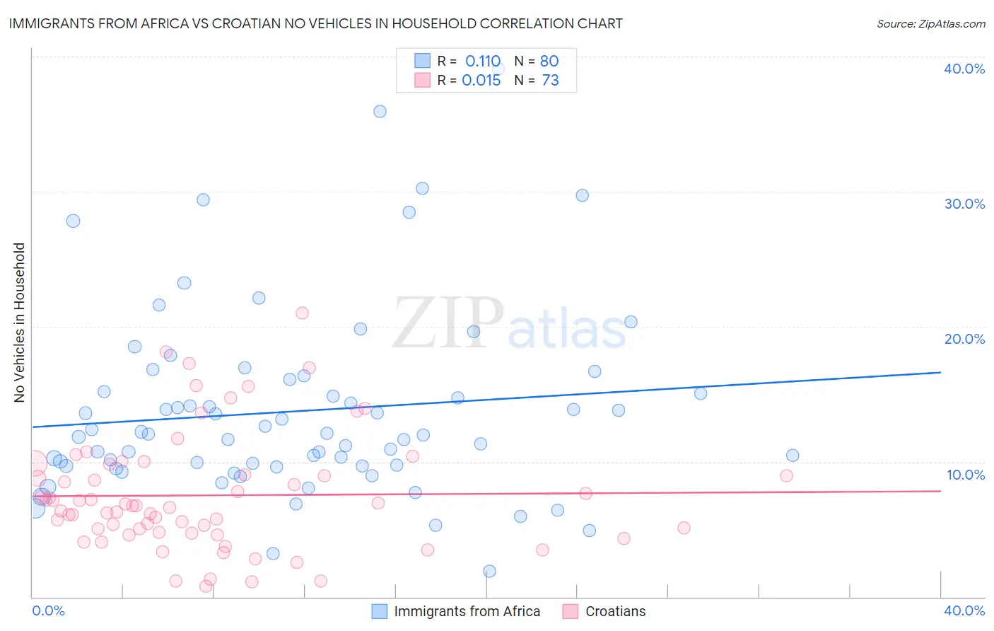 Immigrants from Africa vs Croatian No Vehicles in Household