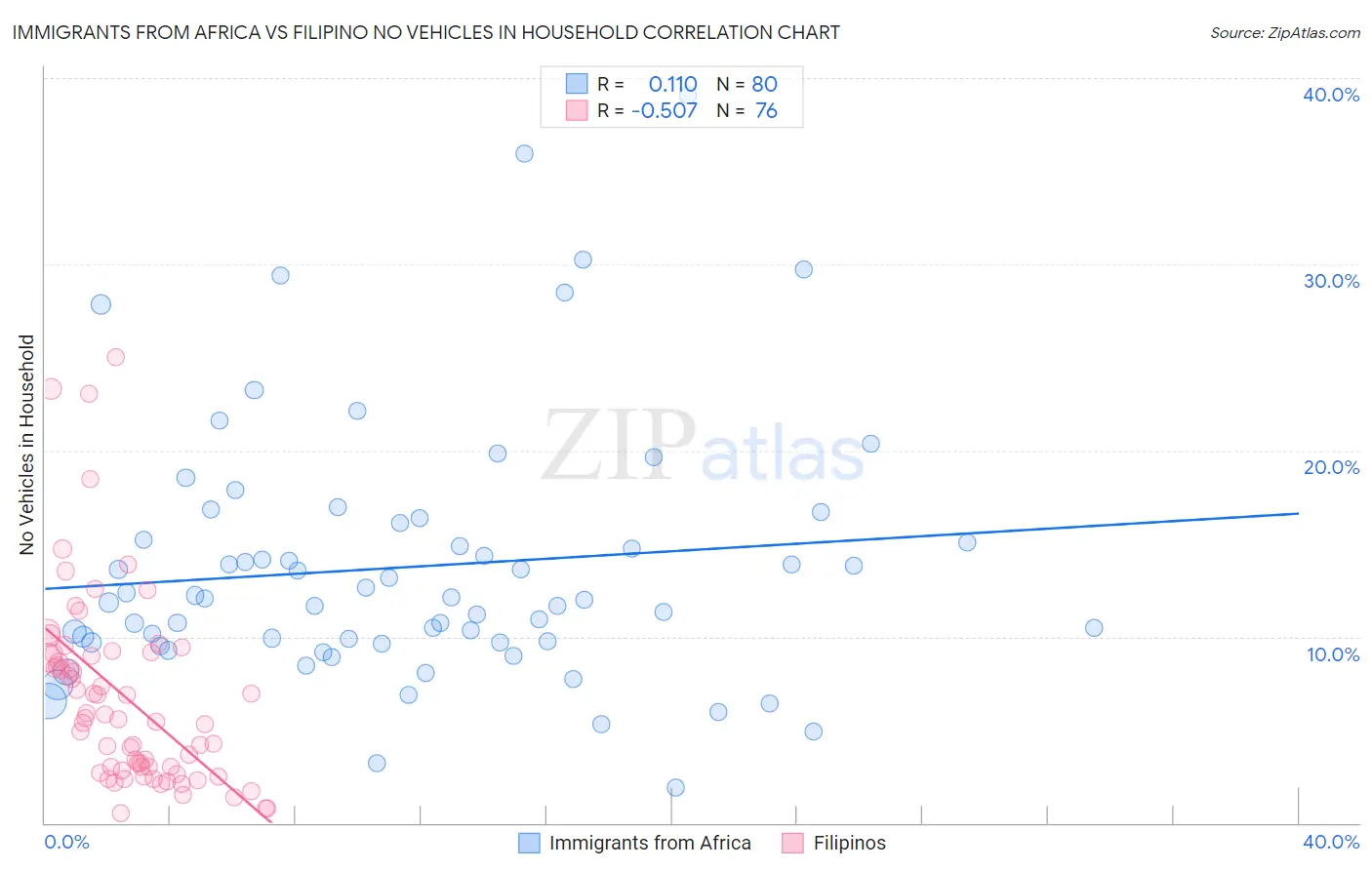 Immigrants from Africa vs Filipino No Vehicles in Household