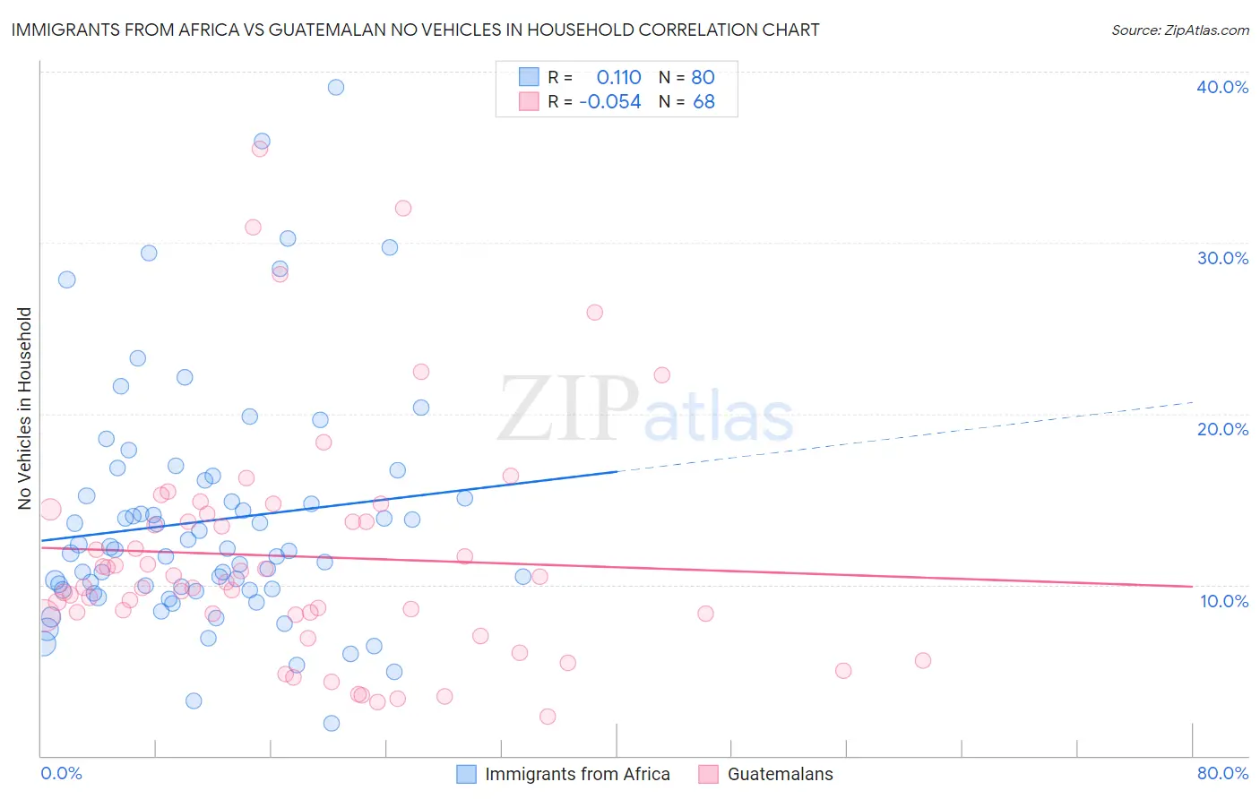 Immigrants from Africa vs Guatemalan No Vehicles in Household