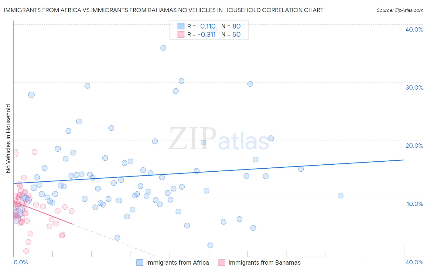 Immigrants from Africa vs Immigrants from Bahamas No Vehicles in Household
