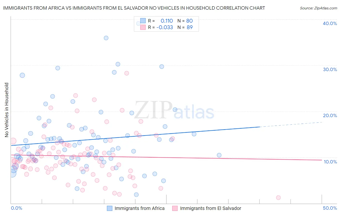 Immigrants from Africa vs Immigrants from El Salvador No Vehicles in Household