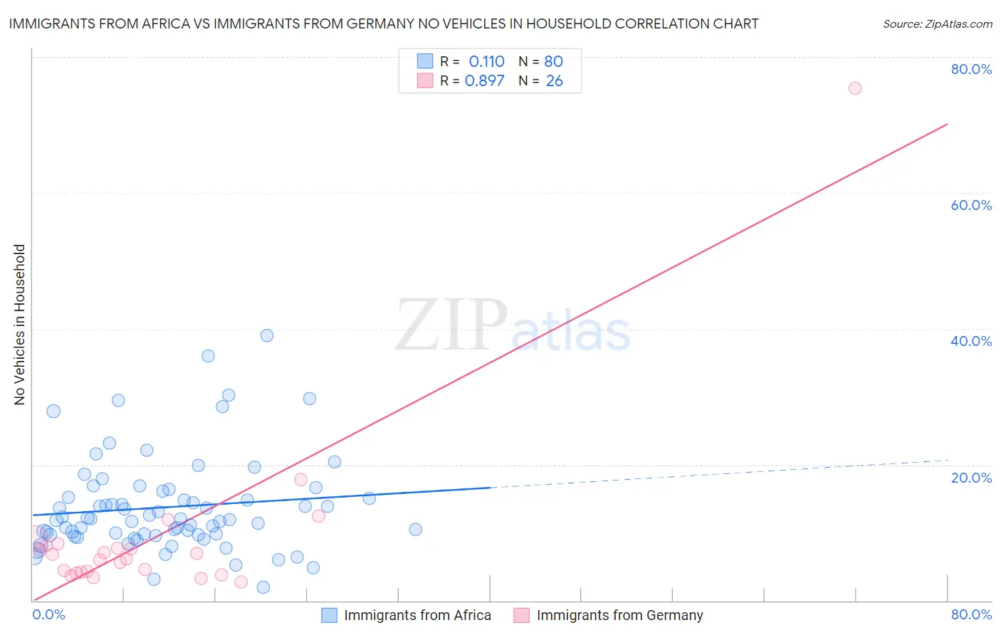 Immigrants from Africa vs Immigrants from Germany No Vehicles in Household