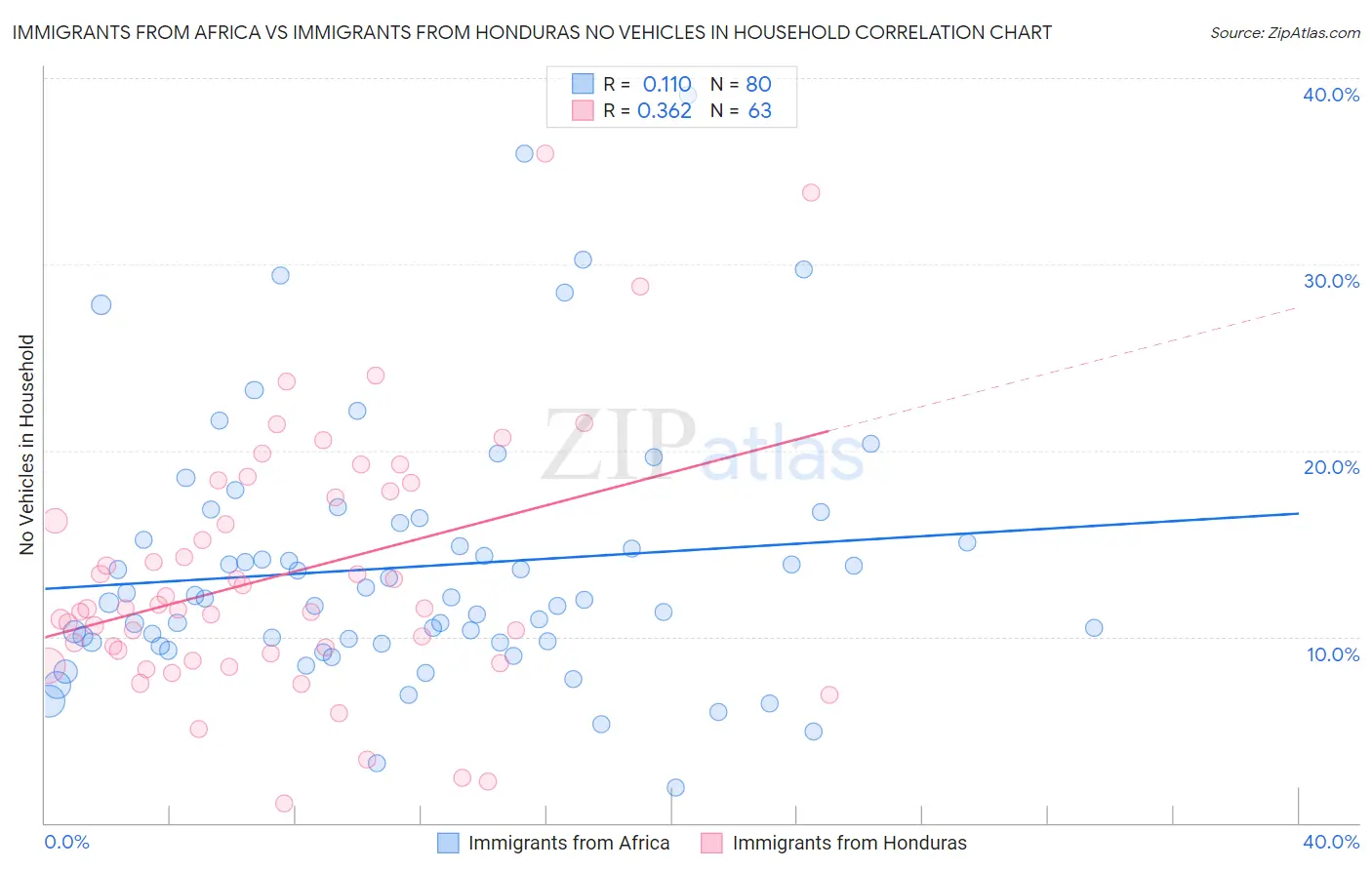 Immigrants from Africa vs Immigrants from Honduras No Vehicles in Household