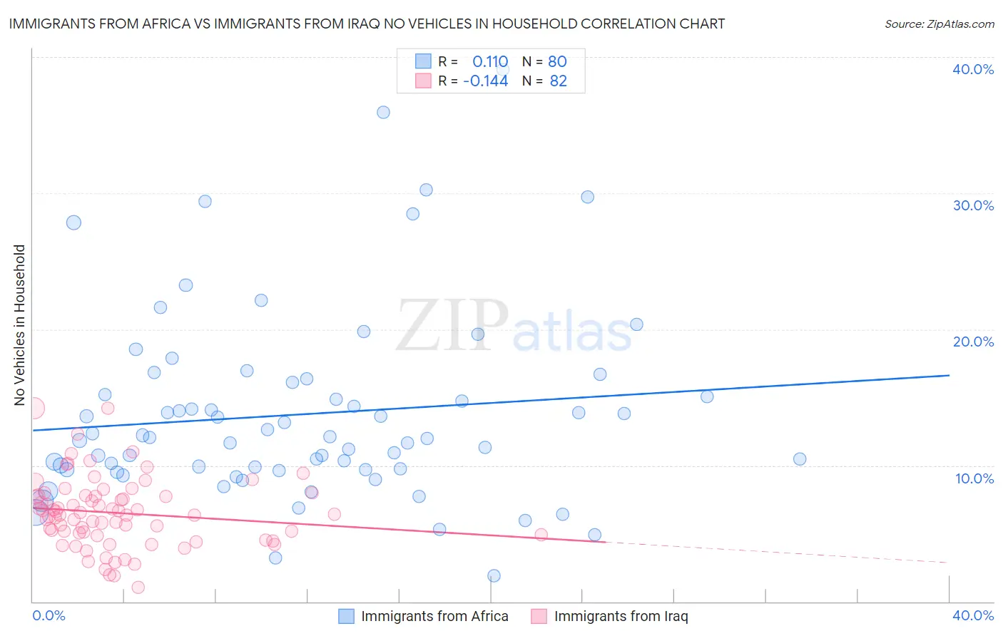 Immigrants from Africa vs Immigrants from Iraq No Vehicles in Household