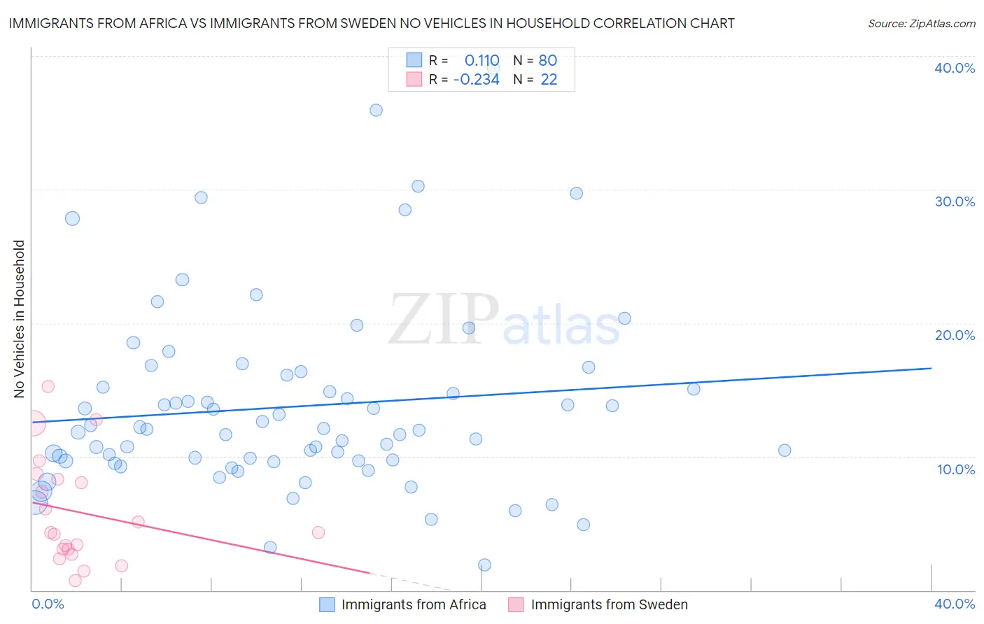 Immigrants from Africa vs Immigrants from Sweden No Vehicles in Household