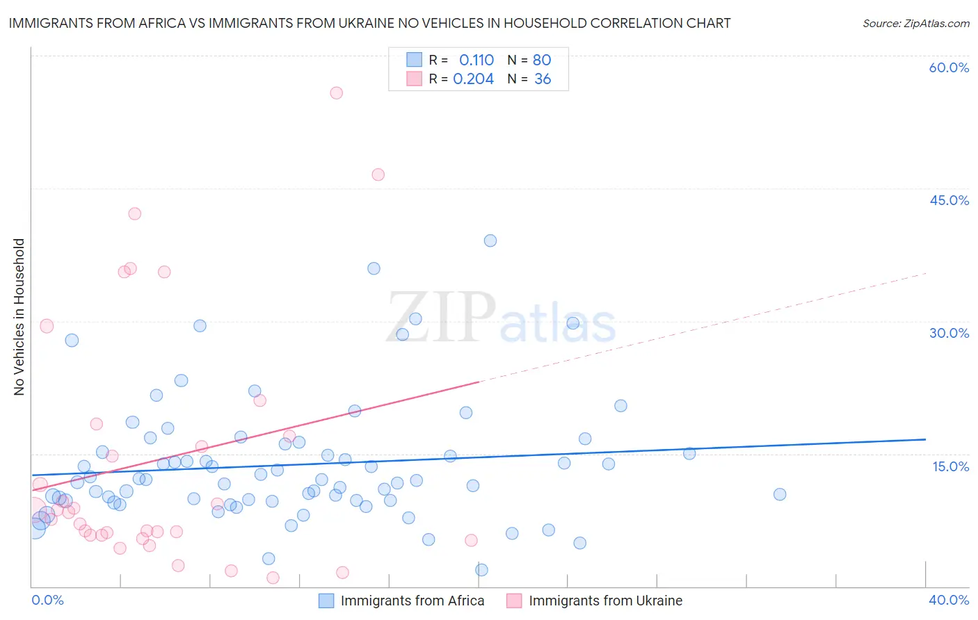 Immigrants from Africa vs Immigrants from Ukraine No Vehicles in Household