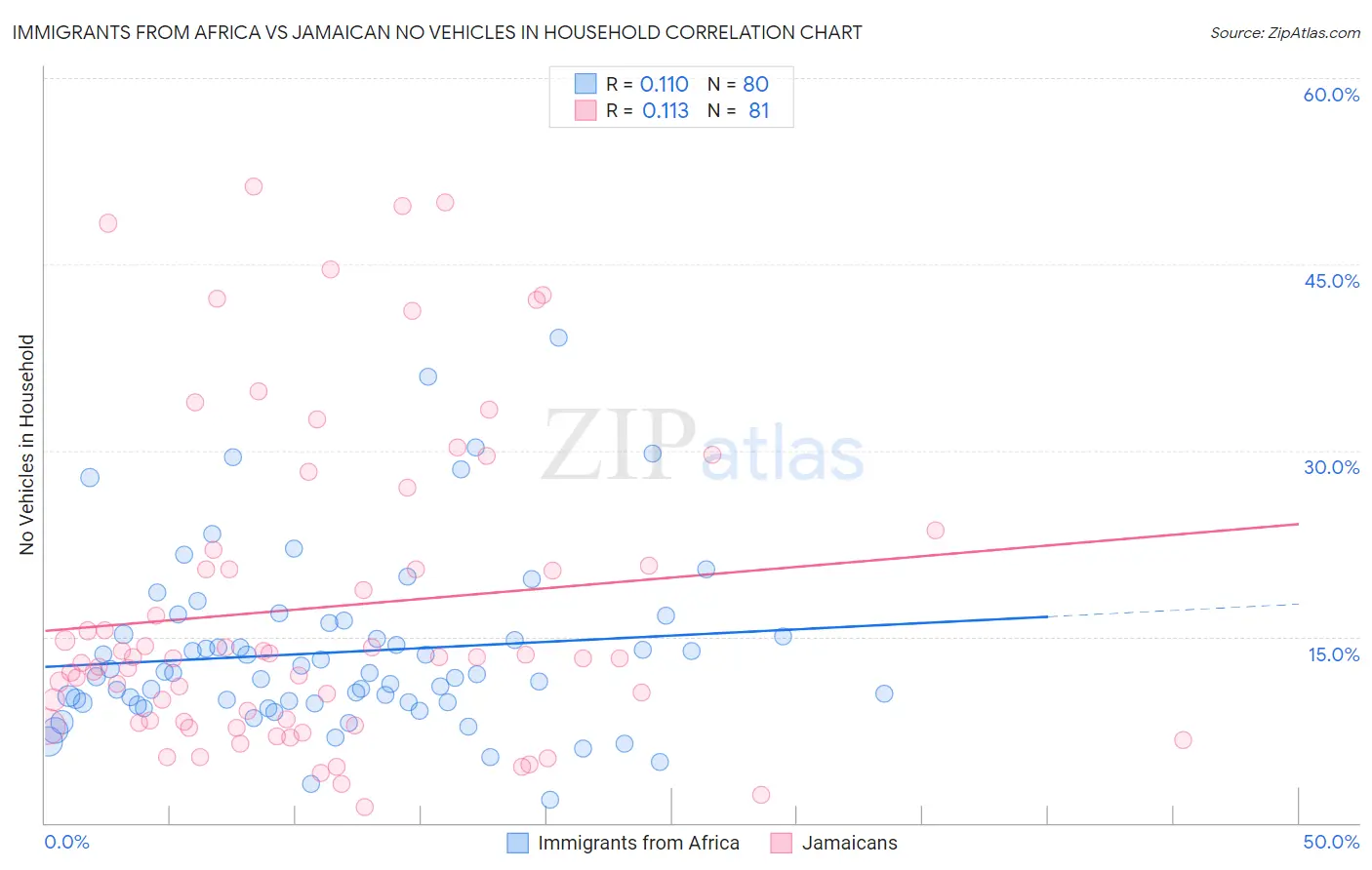 Immigrants from Africa vs Jamaican No Vehicles in Household