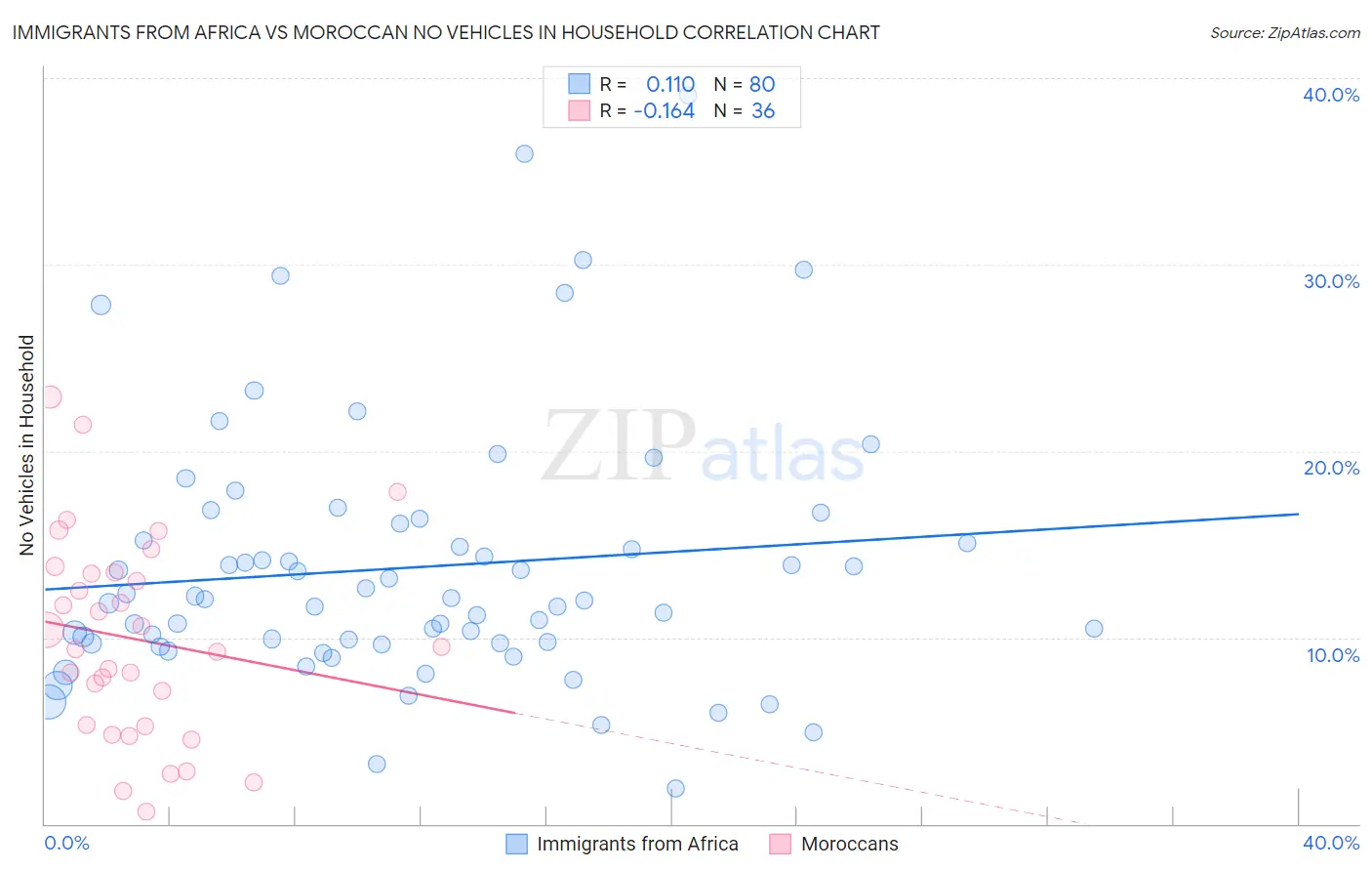 Immigrants from Africa vs Moroccan No Vehicles in Household