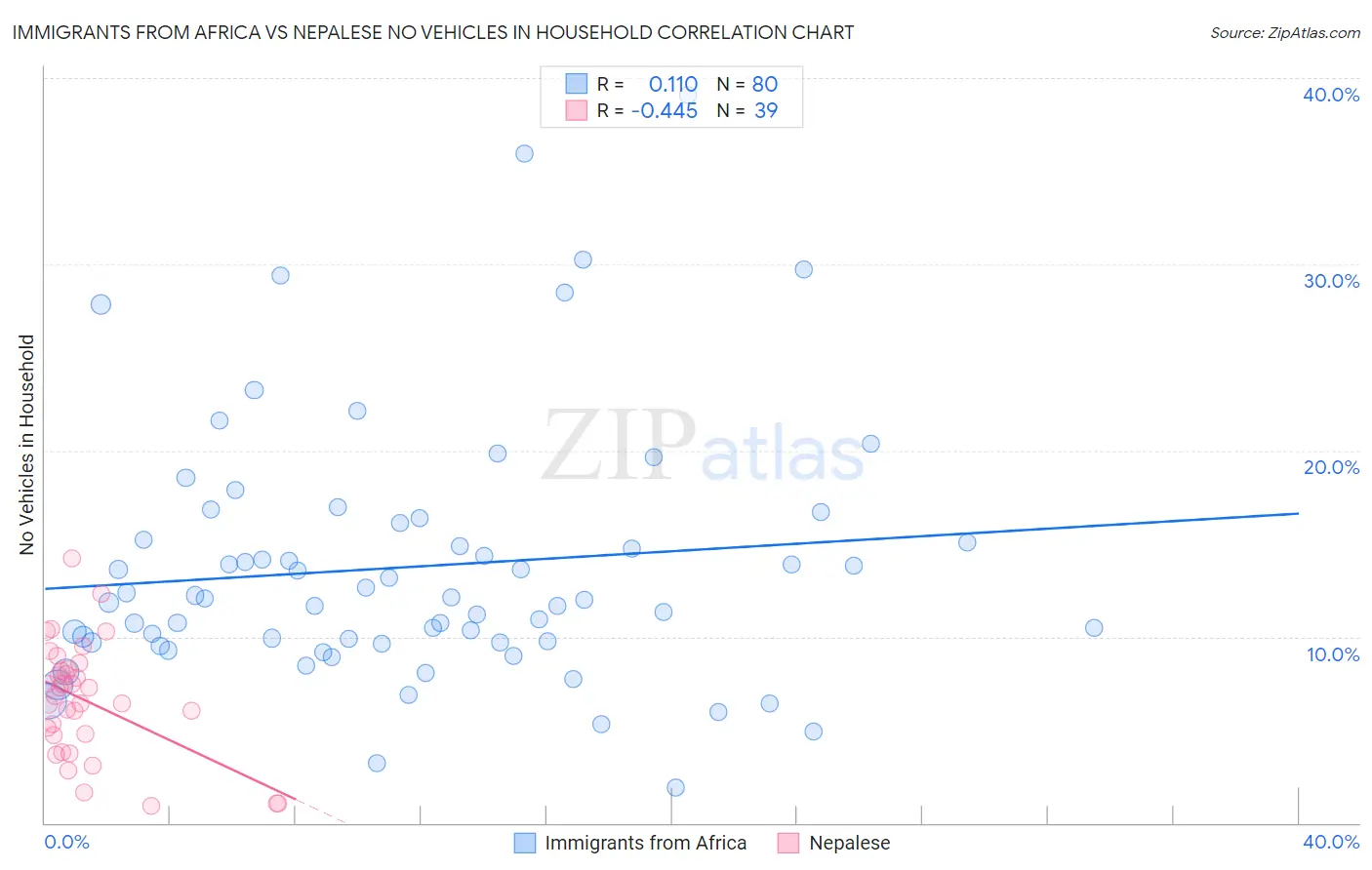 Immigrants from Africa vs Nepalese No Vehicles in Household