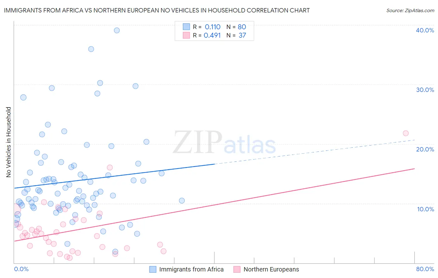 Immigrants from Africa vs Northern European No Vehicles in Household