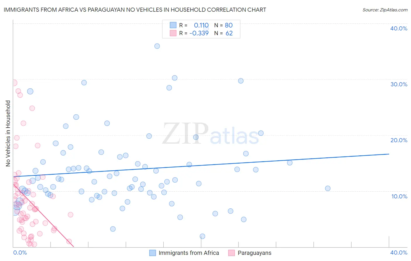 Immigrants from Africa vs Paraguayan No Vehicles in Household