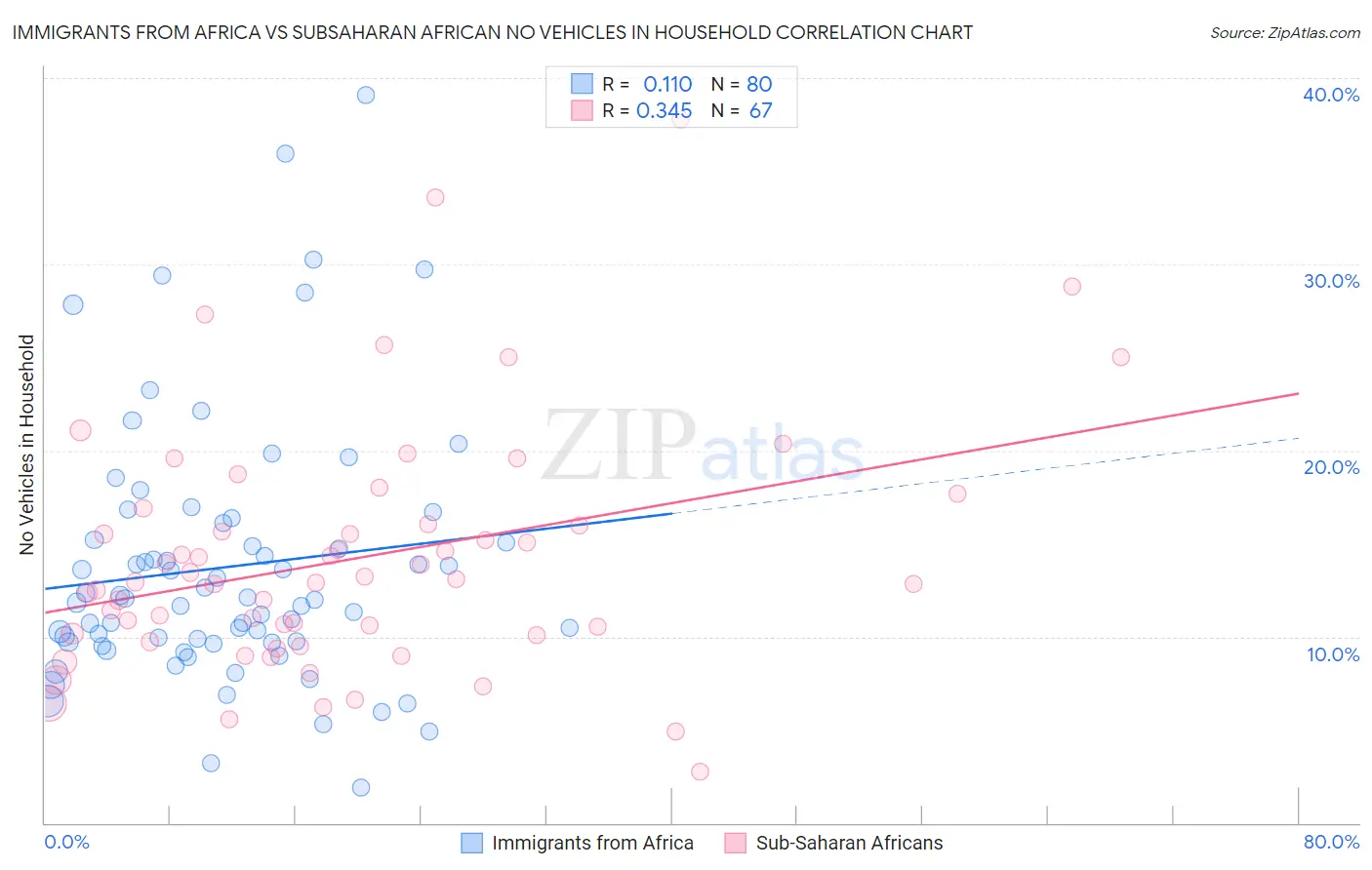 Immigrants from Africa vs Subsaharan African No Vehicles in Household