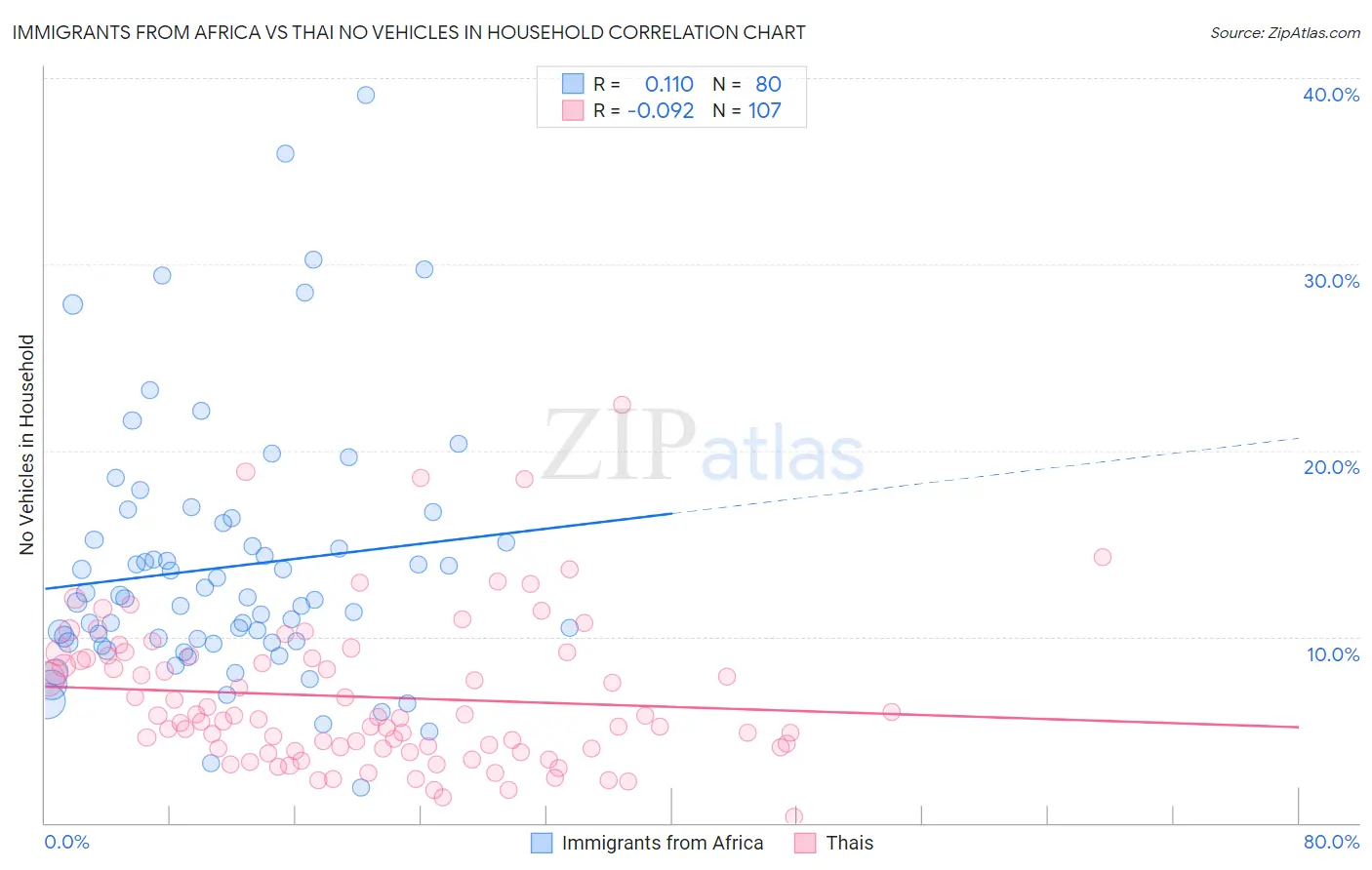 Immigrants from Africa vs Thai No Vehicles in Household