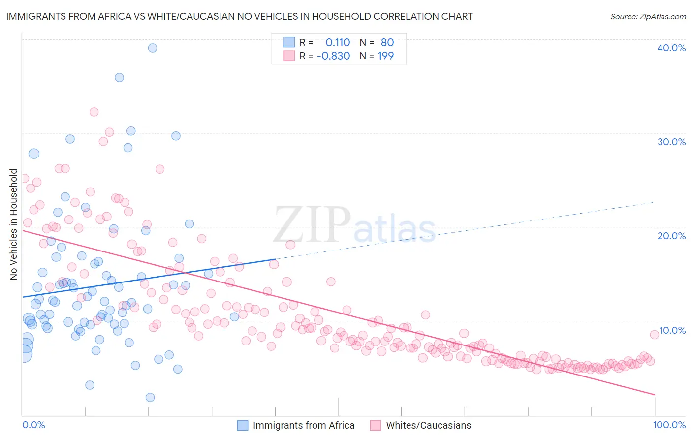 Immigrants from Africa vs White/Caucasian No Vehicles in Household