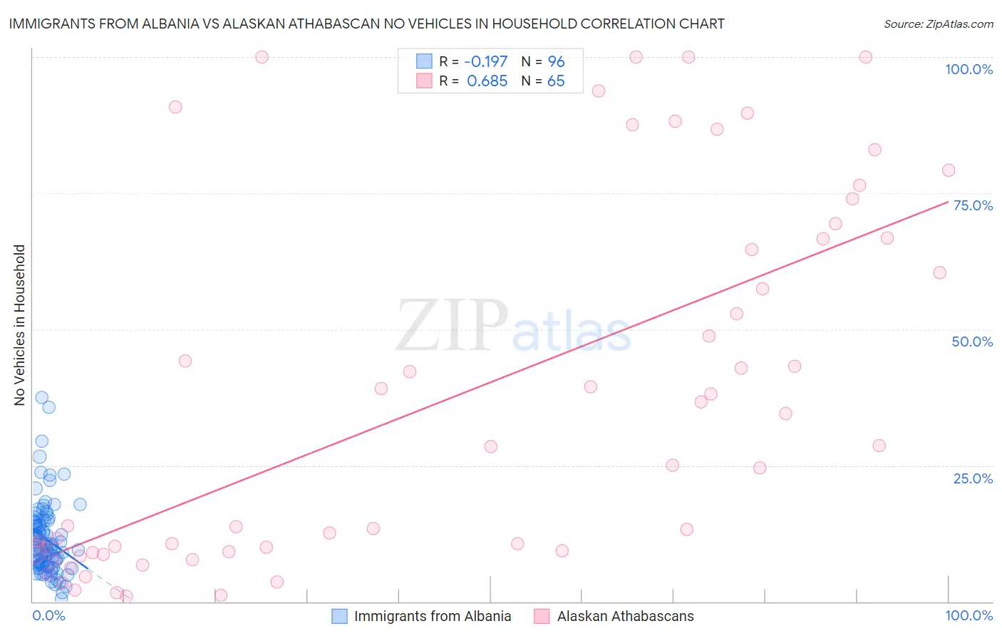 Immigrants from Albania vs Alaskan Athabascan No Vehicles in Household