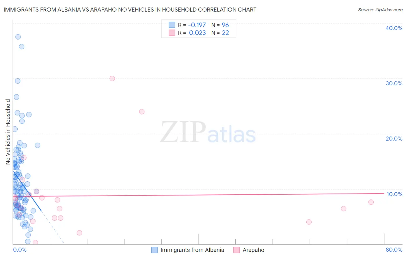 Immigrants from Albania vs Arapaho No Vehicles in Household