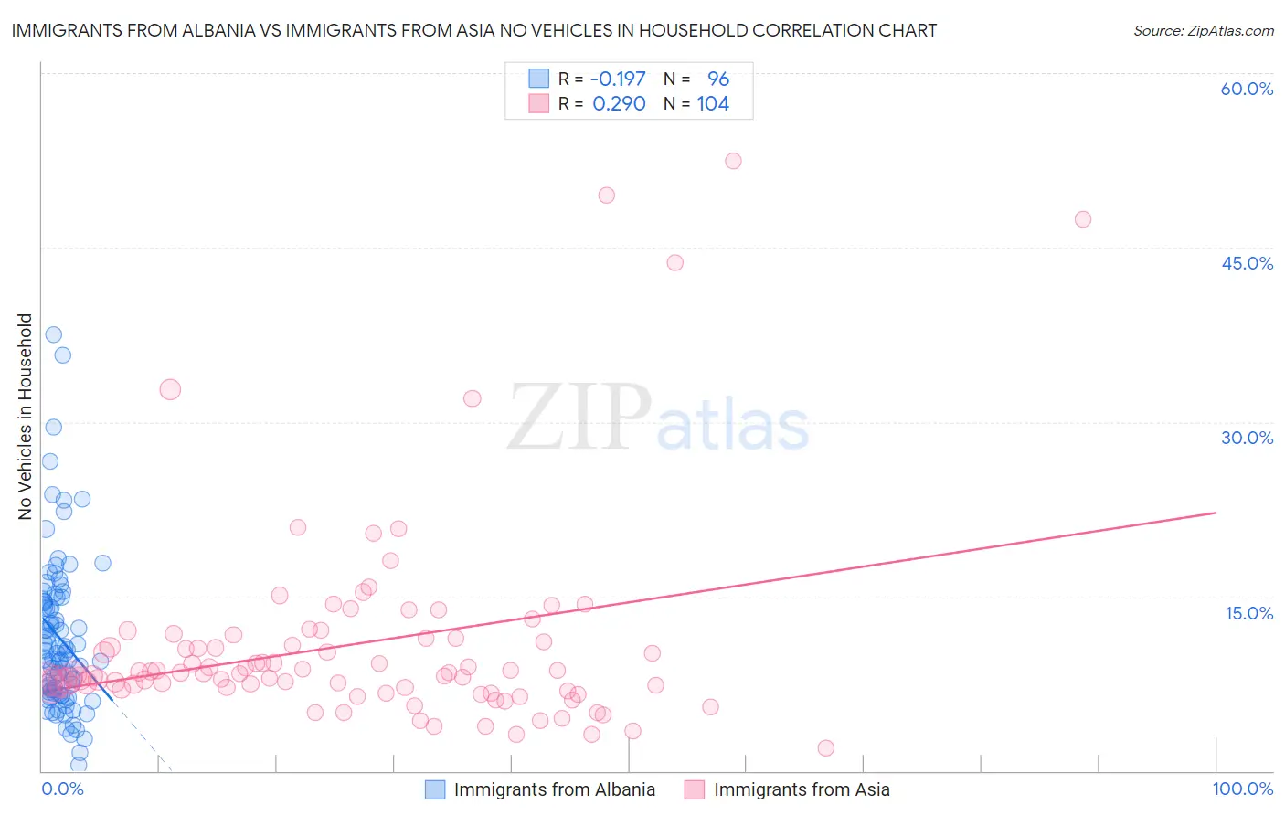 Immigrants from Albania vs Immigrants from Asia No Vehicles in Household