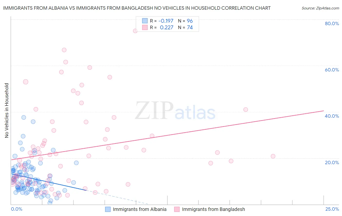 Immigrants from Albania vs Immigrants from Bangladesh No Vehicles in Household