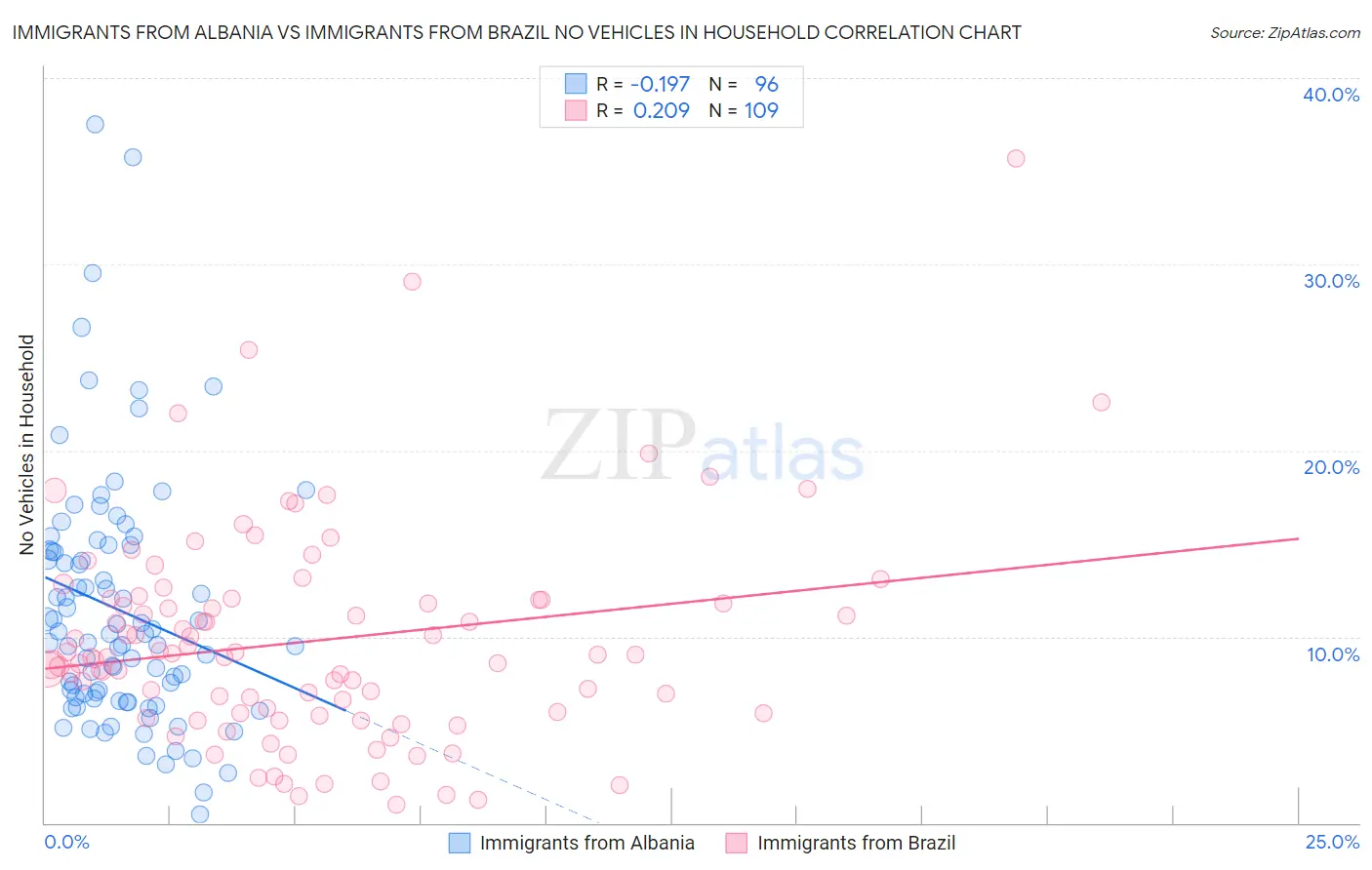 Immigrants from Albania vs Immigrants from Brazil No Vehicles in Household