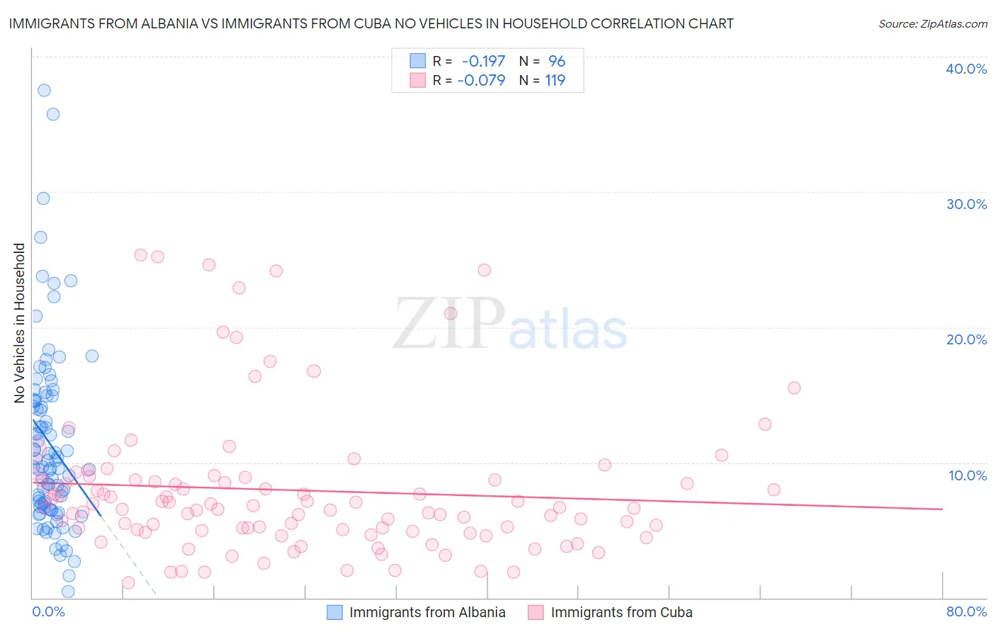 Immigrants from Albania vs Immigrants from Cuba No Vehicles in Household