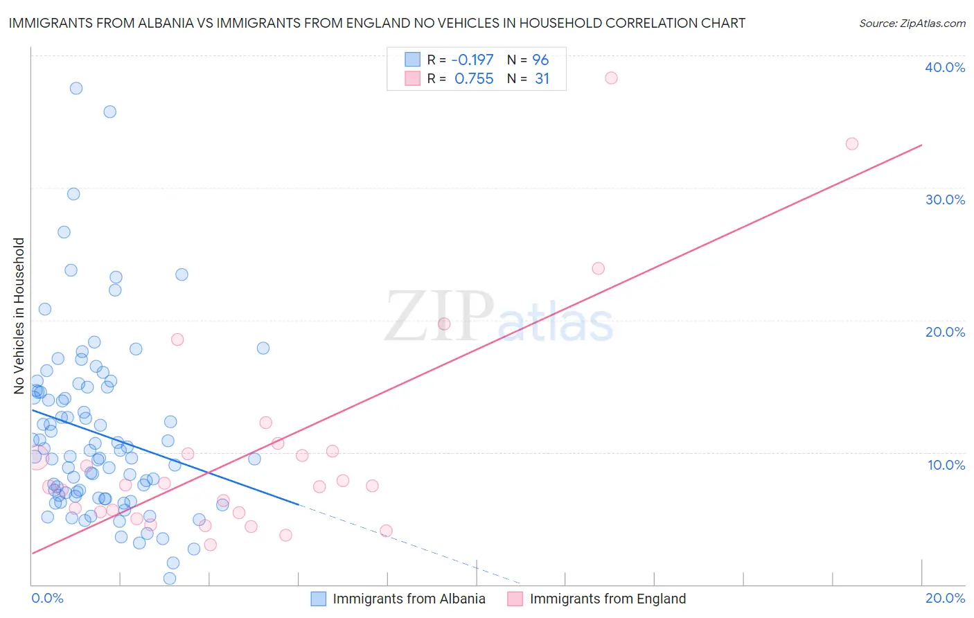 Immigrants from Albania vs Immigrants from England No Vehicles in Household