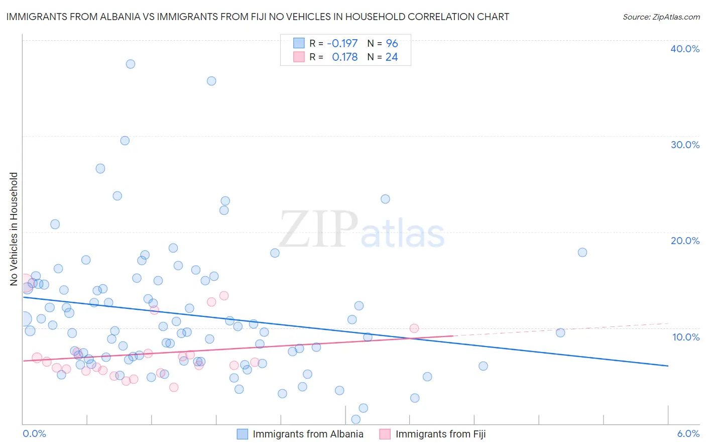 Immigrants from Albania vs Immigrants from Fiji No Vehicles in Household