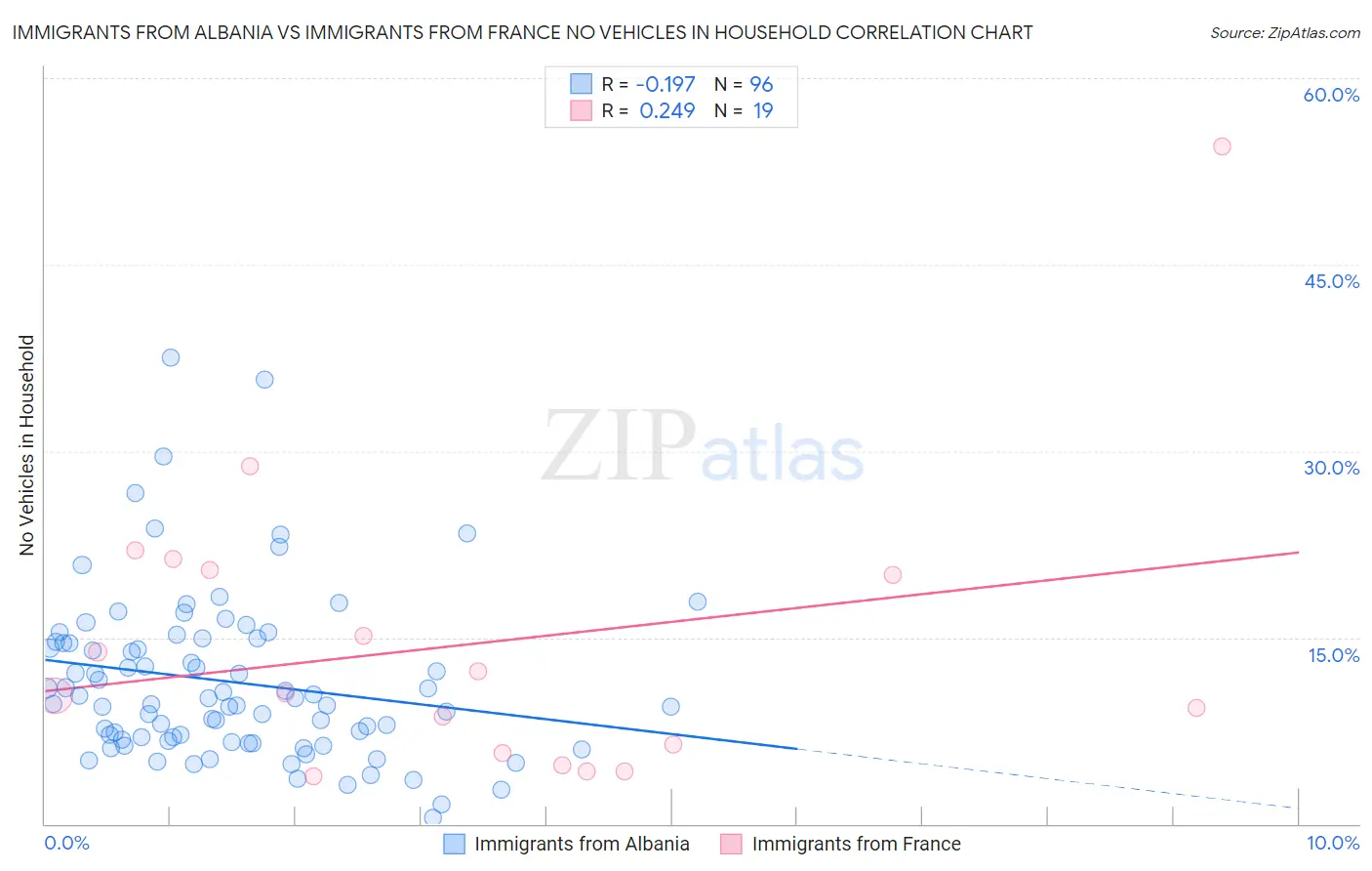 Immigrants from Albania vs Immigrants from France No Vehicles in Household