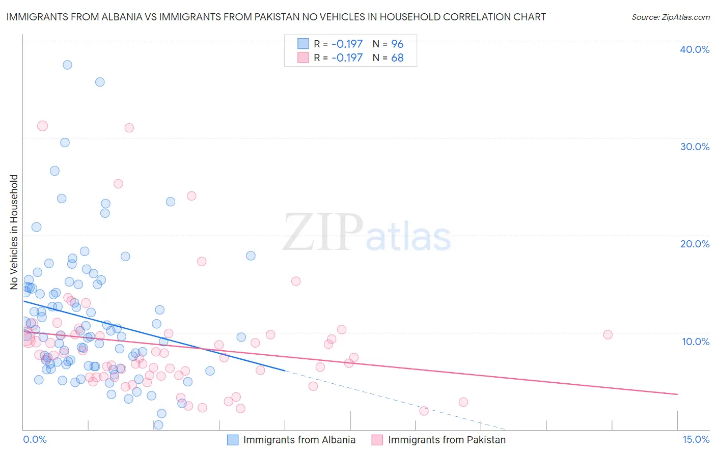 Immigrants from Albania vs Immigrants from Pakistan No Vehicles in Household