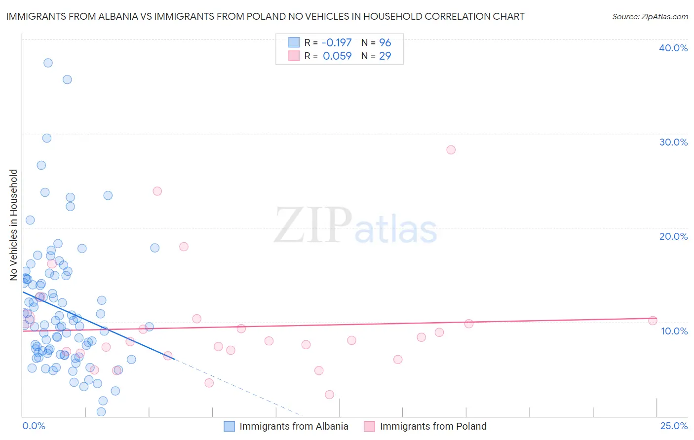 Immigrants from Albania vs Immigrants from Poland No Vehicles in Household