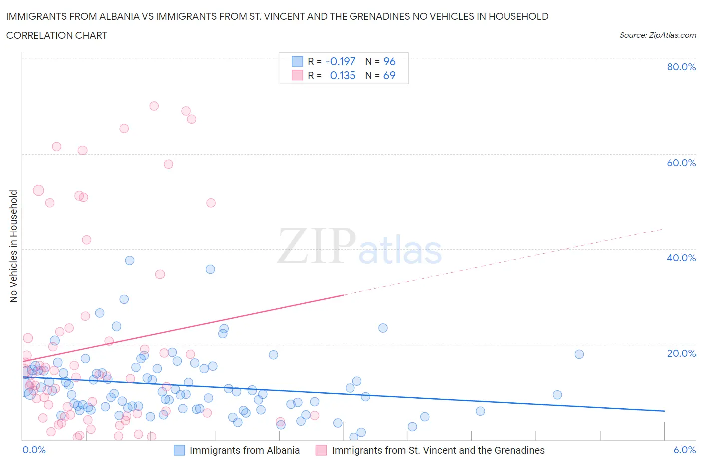 Immigrants from Albania vs Immigrants from St. Vincent and the Grenadines No Vehicles in Household