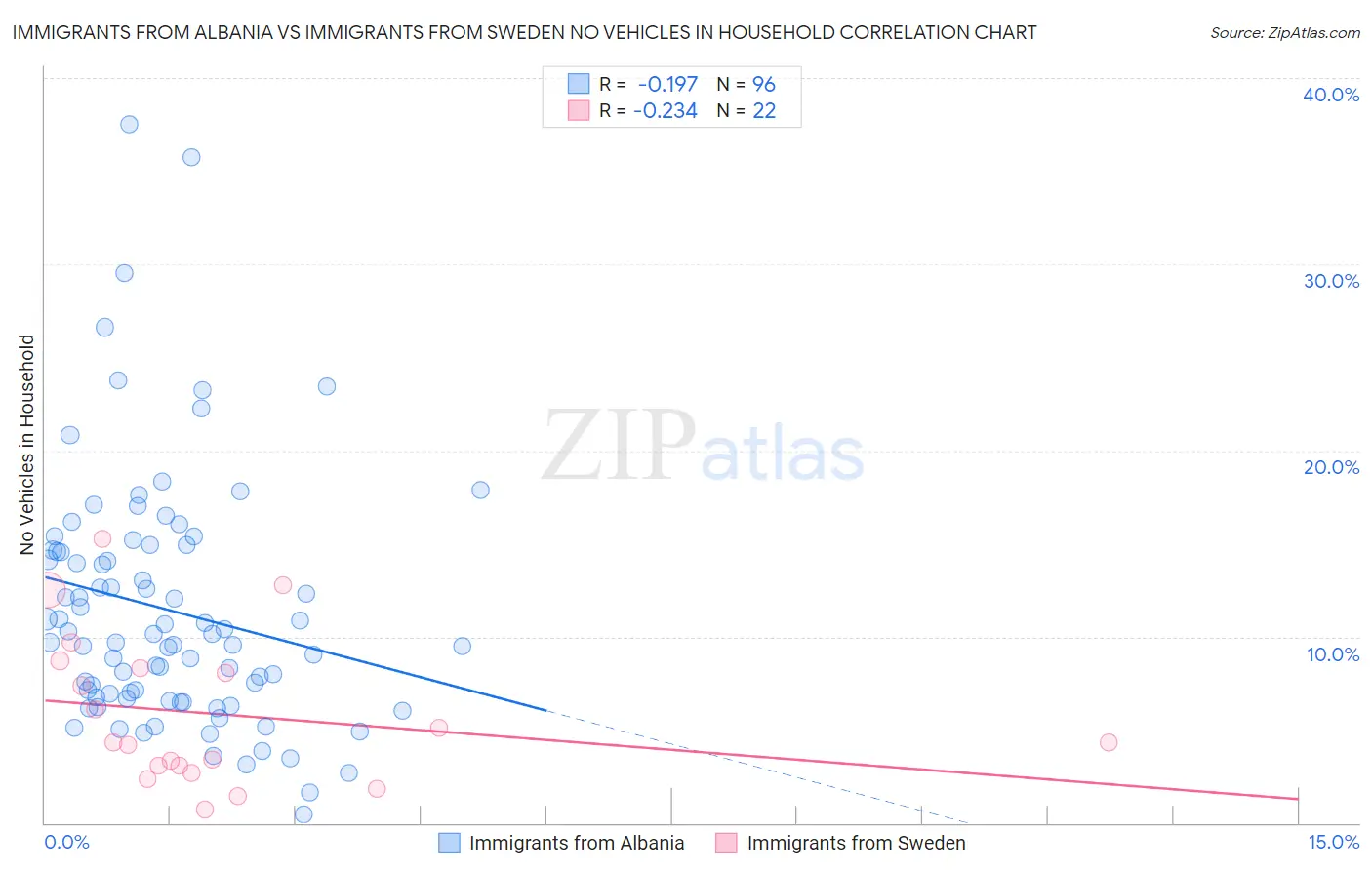 Immigrants from Albania vs Immigrants from Sweden No Vehicles in Household