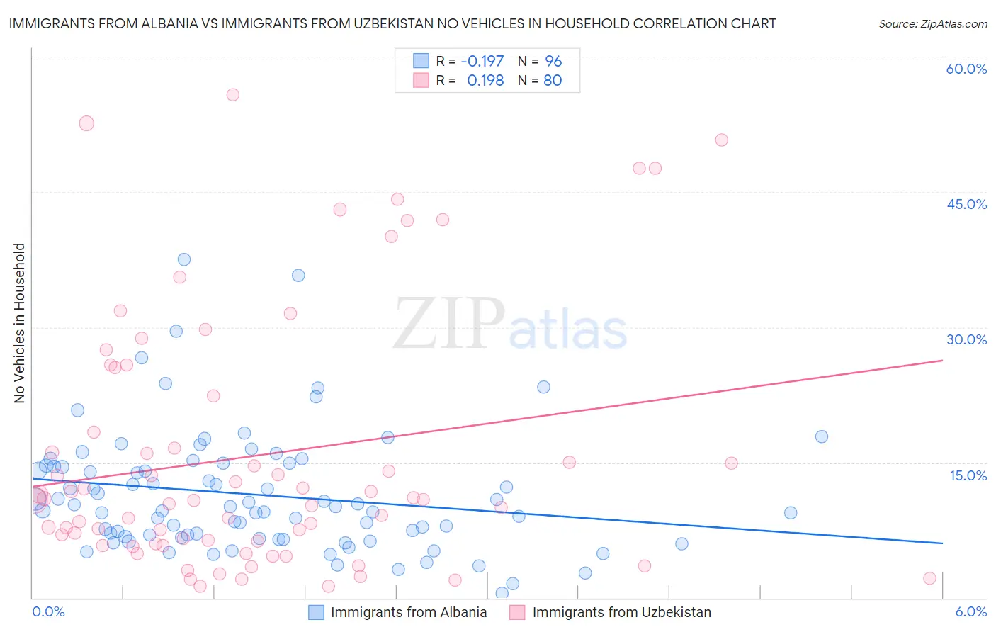 Immigrants from Albania vs Immigrants from Uzbekistan No Vehicles in Household